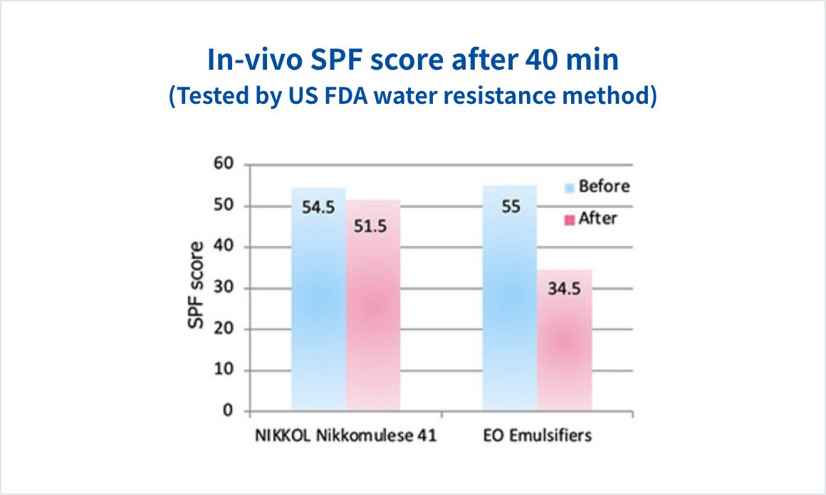 In-vivo SPF score after 40 min (Tested by US FDA water resistance method)