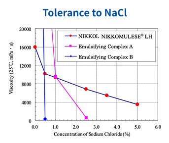 Tolerance to NaCl