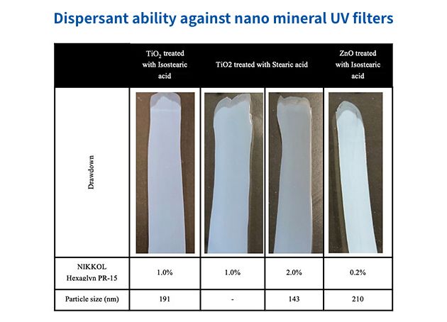 Dispersant ability against nano mineral UV filters