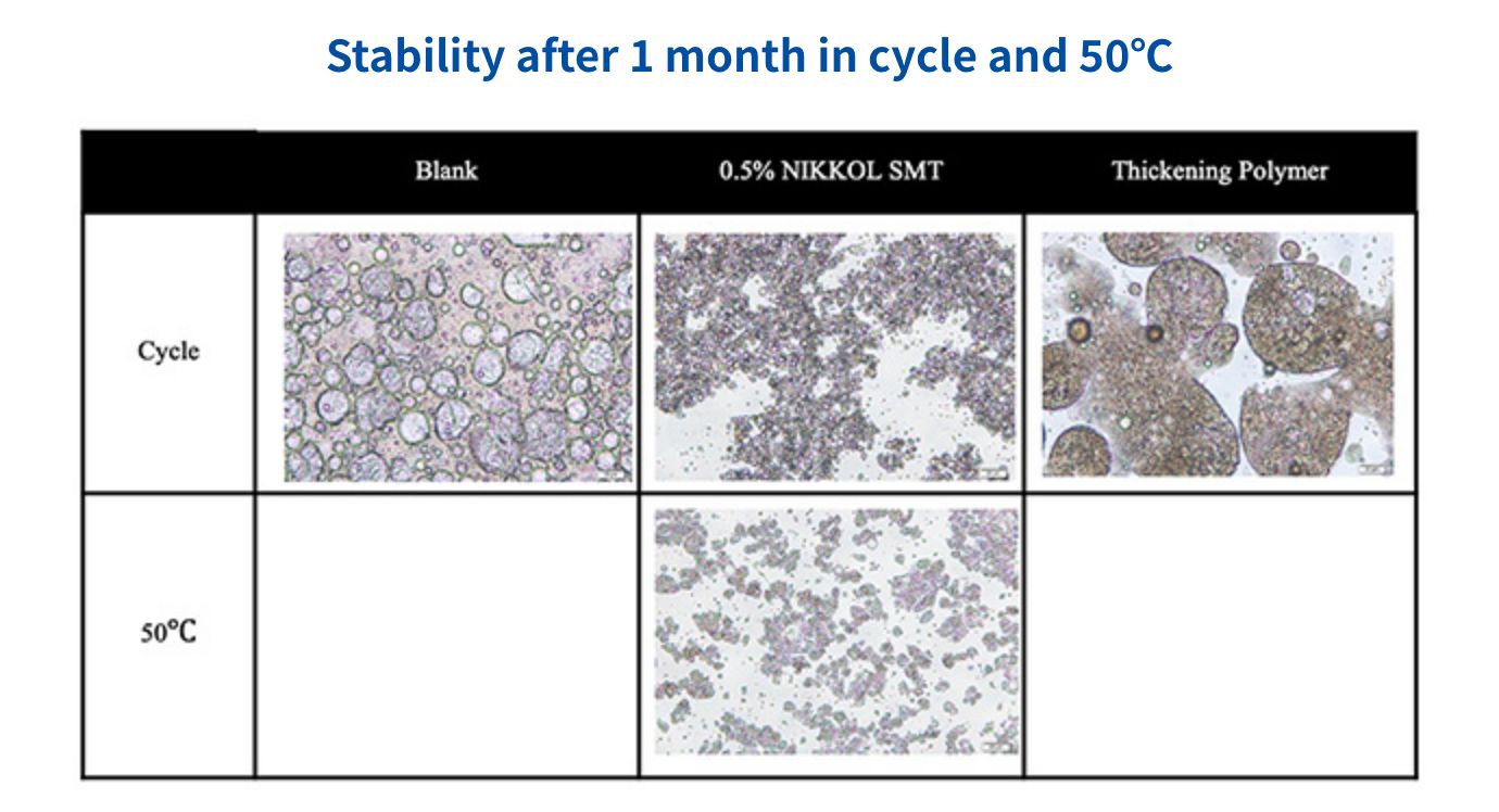 Stability after 1 month in cycle and 50℃