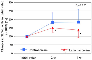 Suppression Effect on Barrier Function Deterioration